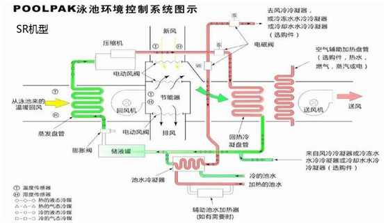 泳池專用除濕機組包括了哪些設(shè)備，解決什么問題？